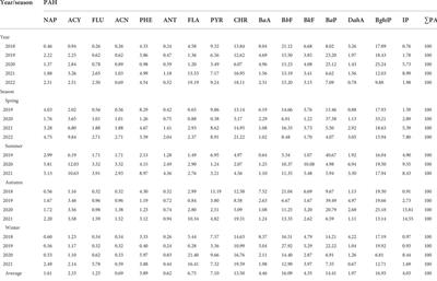 Seasonal variation, sources, and risk assessment of PM2.5-bound PAHs in Nantong, China: A pre- and post-COVID-19 case study